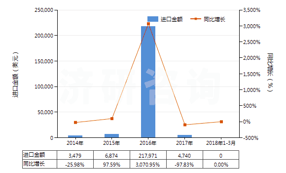 2014-2018年3月中國(guó)氨芐青霉素鹽(HS29411019)進(jìn)口總額及增速統(tǒng)計(jì)